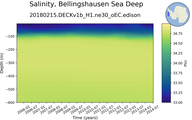 Time series of Bellingshausen Sea Deep Salinity vs depth